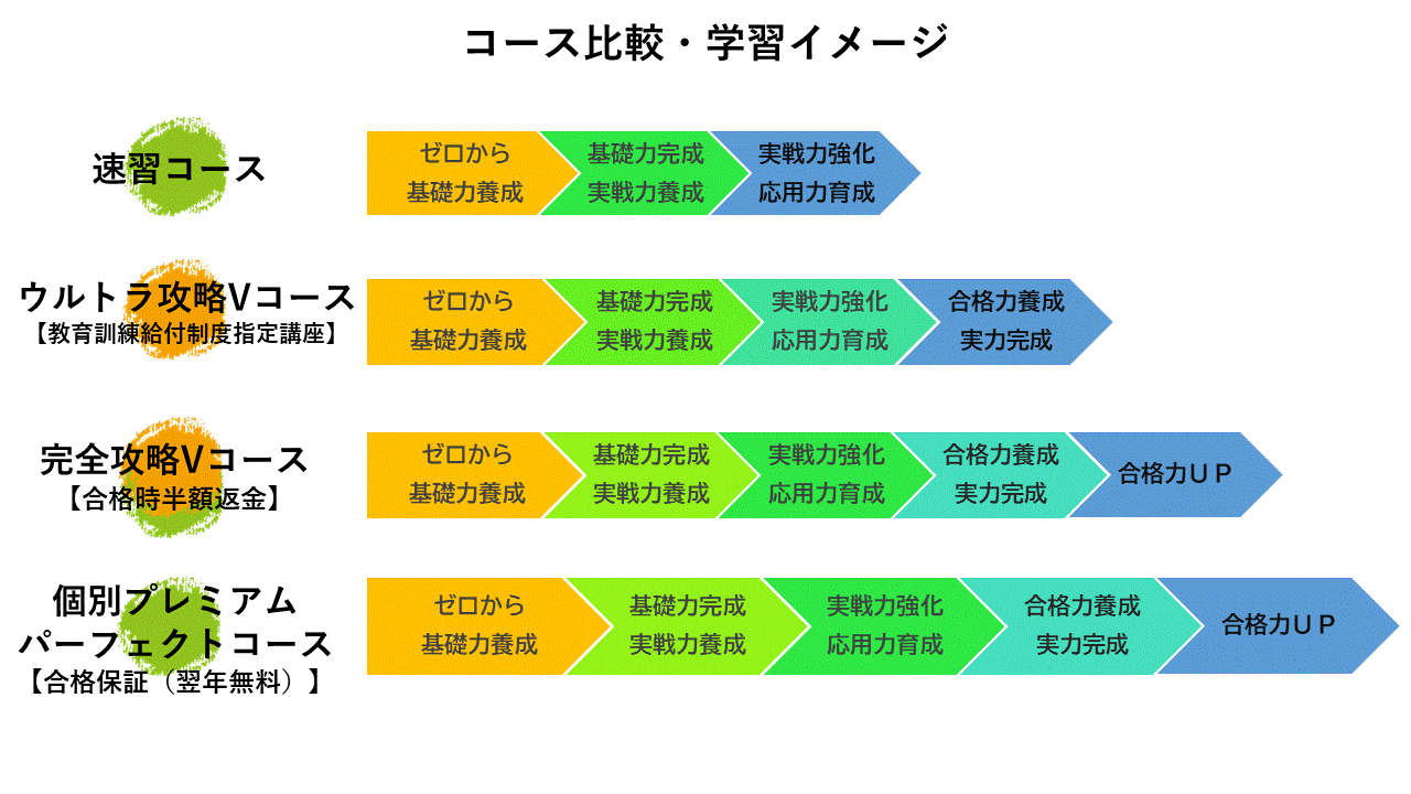 宅建動画コース比較