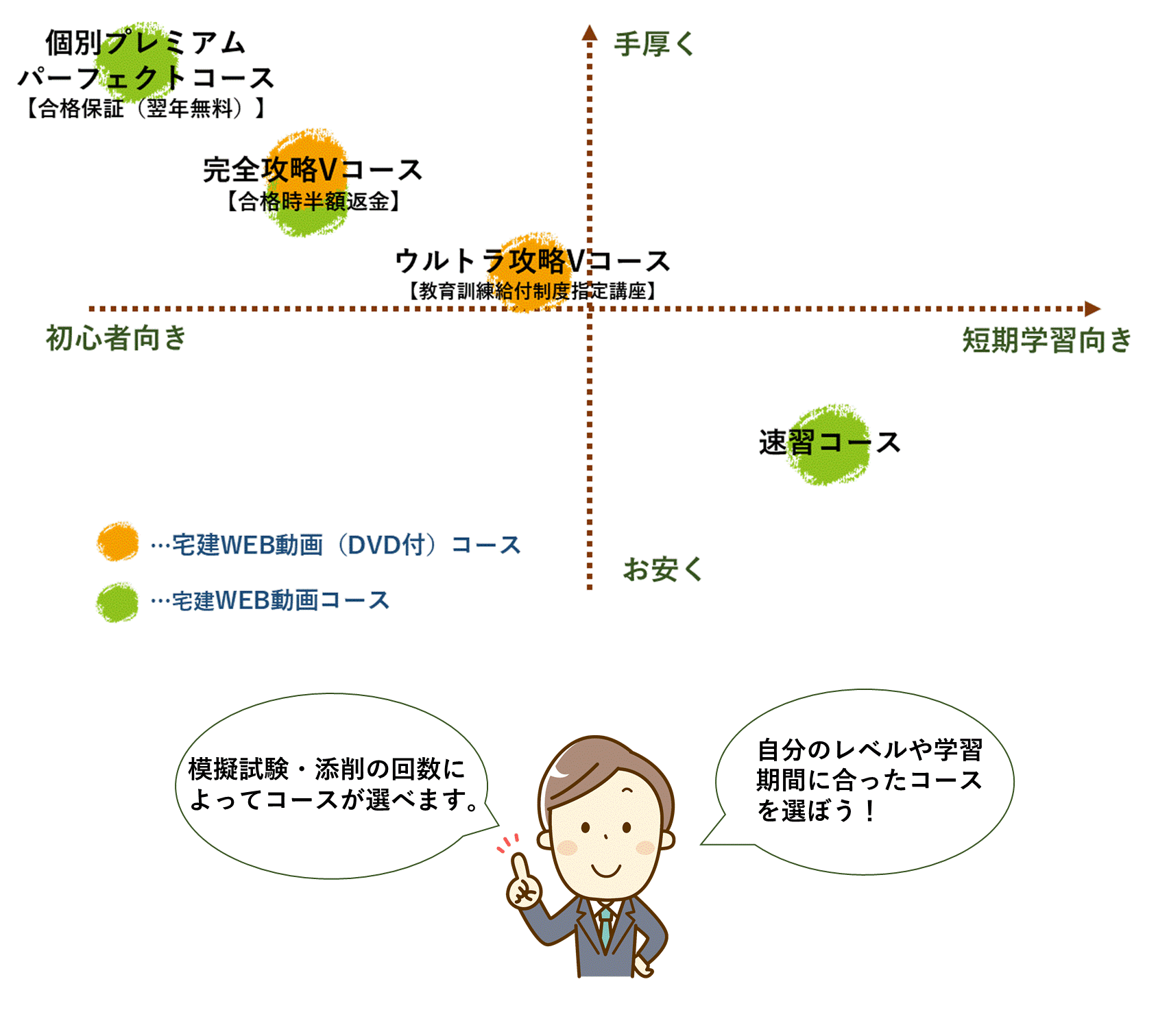 TOP宅建学院　通信講座　比較表