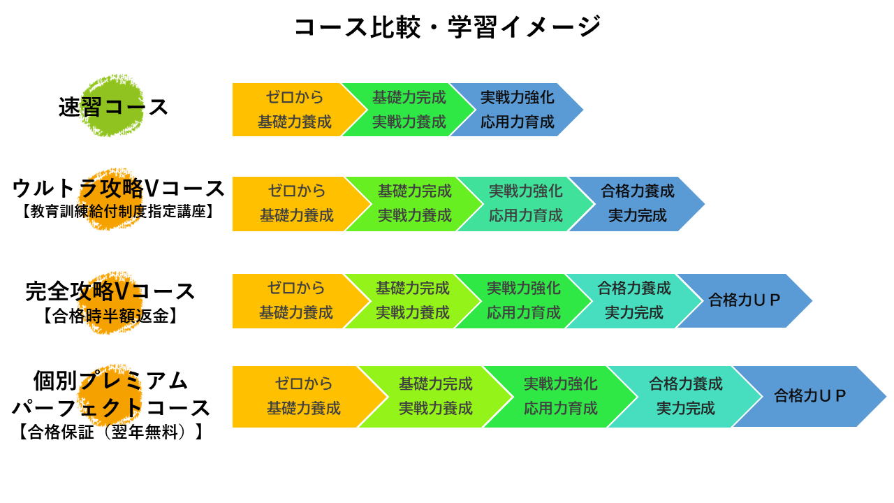 宅建動画コース学習の流れ