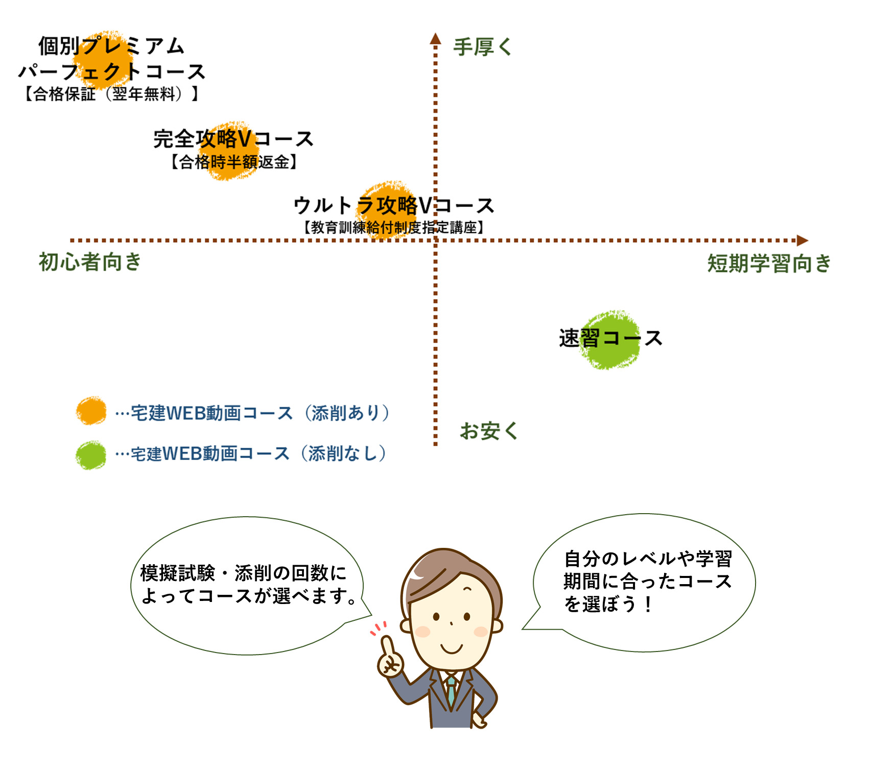 TOP宅建学院　通信講座　比較表