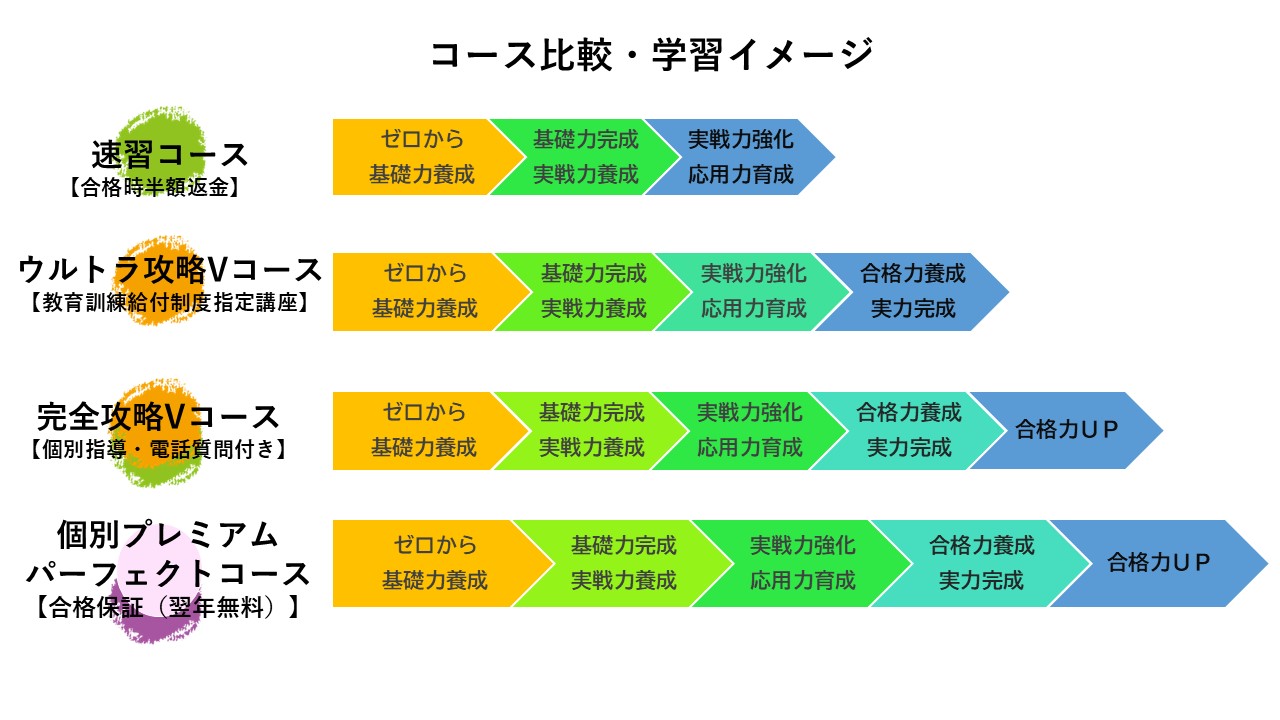 宅建動画コース比較