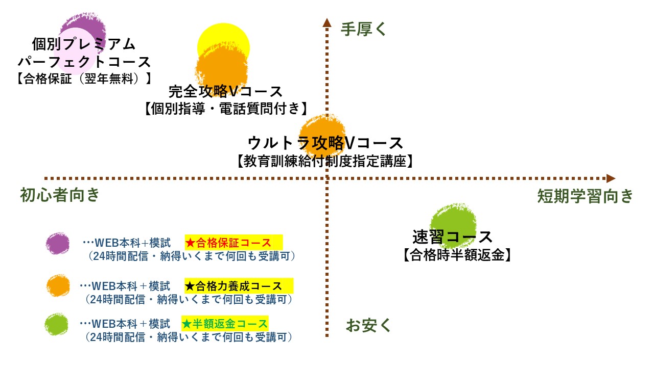 TOP宅建学院　通信講座　比較表